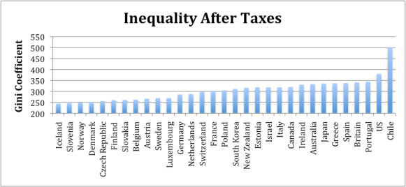 Inequality After Taxes