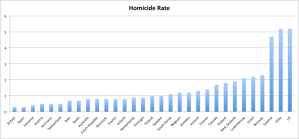 Homicide Rate