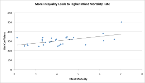 Infant Mortality and Inequality